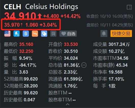 Celsius Holdings盘前续涨3% 此前2日累计大涨超20%