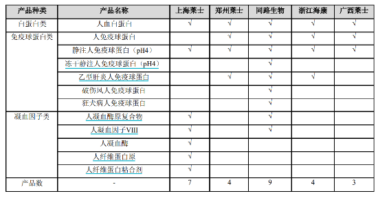 源达研究报告：血液制品行业盈利水平改善，未来成长空间广阔  第6张