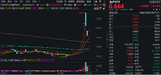 再度熄火！“牛市旗手”顽强护盘，券商ETF（512000）逆市收红！防御属性尽显，银行、价值ETF跑赢沪指  第2张