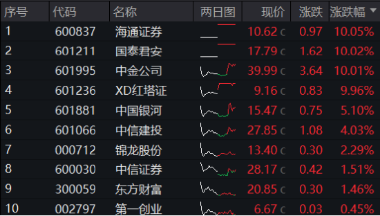 再度熄火！“牛市旗手”顽强护盘，券商ETF（512000）逆市收红！防御属性尽显，银行、价值ETF跑赢沪指  第5张