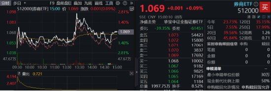 再度熄火！“牛市旗手”顽强护盘，券商ETF（512000）逆市收红！防御属性尽显，银行、价值ETF跑赢沪指  第6张