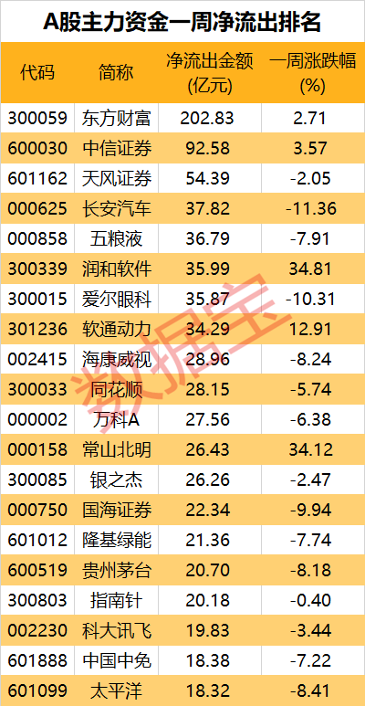 规模已超3.3万亿，大资金持续跑步入场！主力风向转变？三大券商股被大手笔抛售，两大板块获加仓