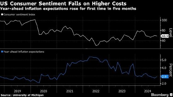 美国消费者信心指数意外下滑 受制于生活成本高企  第1张