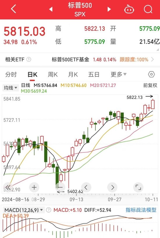 标普、道指再创新高！中国资产普涨！特斯拉市值一夜蒸发4700亿元 波音计划全球裁员10%  第3张