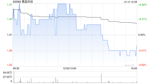 赛晶科技10月10日斥资12.9万港元回购10万股  第1张