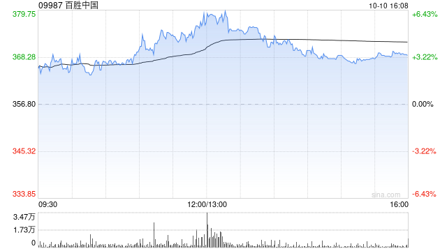 百胜中国10月9日回购合计6.48万股  第1张