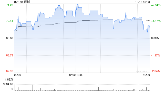 保诚10月9日斥资541.85万英镑回购78.26万股  第1张