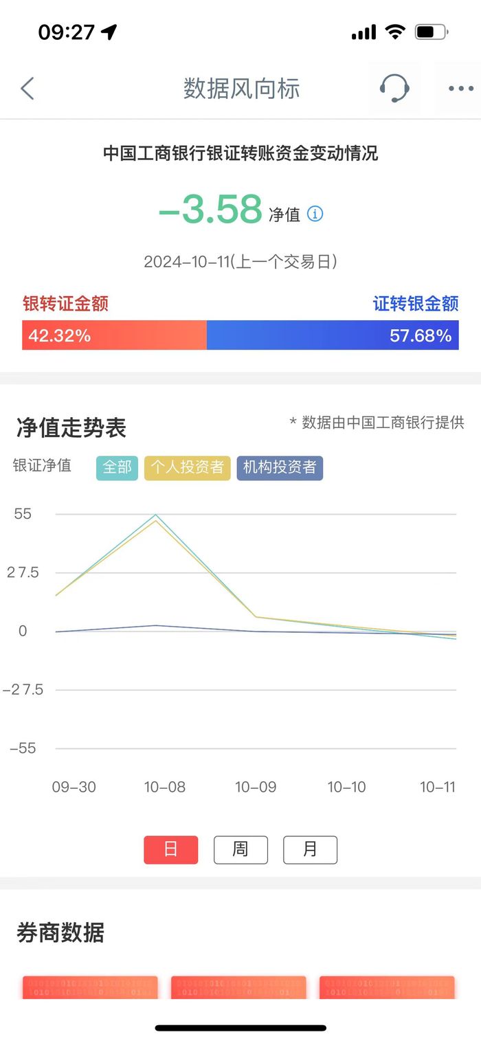 “政策大礼包”以来工行银证净值首度降至负值，有客户经理称新开户人数已变少  第1张