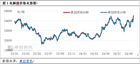 卓创资讯：9月现货锌价破位上行 10月能否延续？  第3张