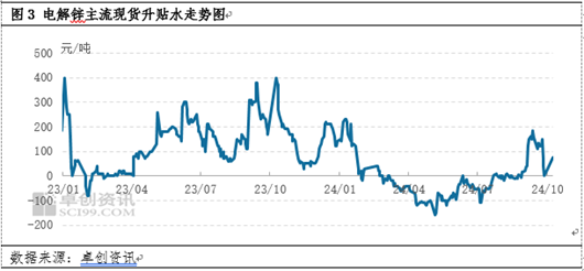 卓创资讯：9月现货锌价破位上行 10月能否延续？  第5张