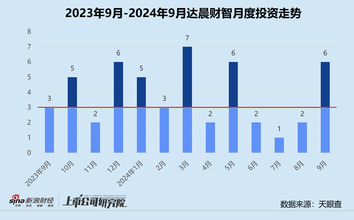 创投月报 | 达晨财智：30亿中小基金二期完成首关 领投具身智能公司因时机器人  第1张