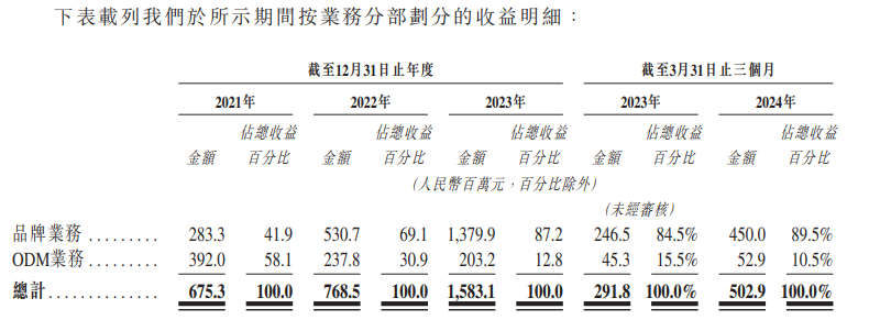 卡罗特上市后仅涨1日随即跌22% 产品销售依赖电商平台、夫妻控股98.6%上市前先分红1.5亿  第1张