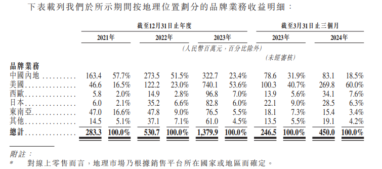 卡罗特上市后仅涨1日随即跌22% 产品销售依赖电商平台、夫妻控股98.6%上市前先分红1.5亿  第2张