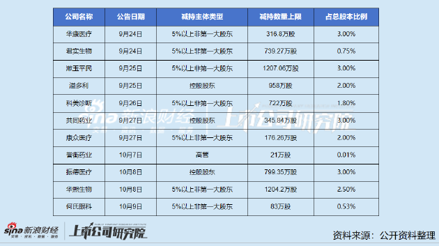 华康医疗股东抛减持计划：上半年业绩大幅下滑 坏账风险走高现金已无法偿还短债