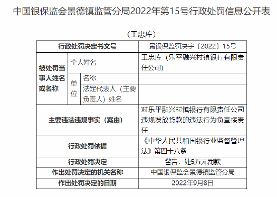 乐平融兴村镇银行被罚20万元：因违规发放贷款 隐匿不良贷款