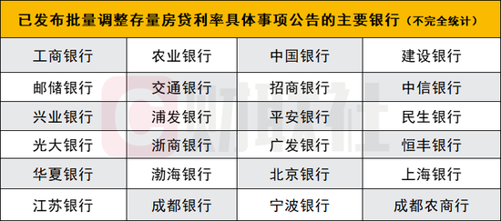 12家股份行、多家城商行农商行跟进宣布！存量房贷利率均将于25日统一批量调整