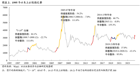 兴证策略：保持多头思维大涨之后必波动 能冲多高不是关键