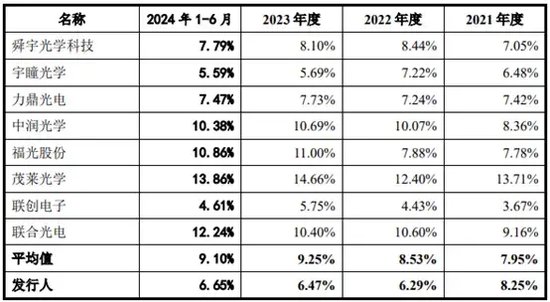 第一大客户过会三年未上市！弘景光电大客户依赖症越来越重！应收激增！研发费用率下滑！  第2张