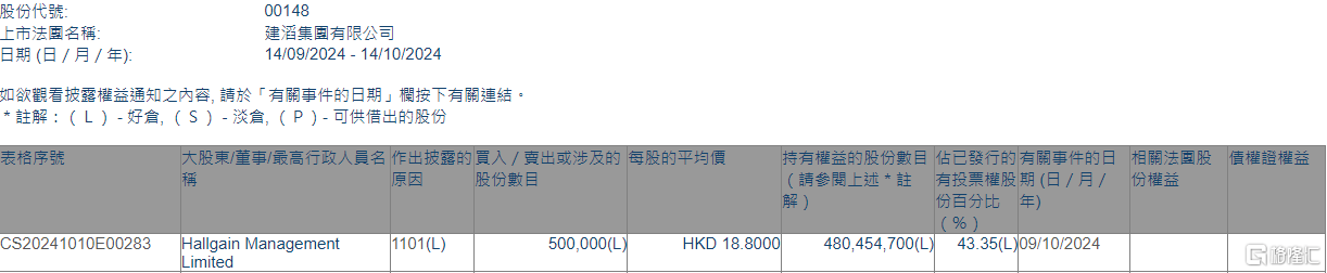 建滔集团(00148.HK)获Hallgain Management Limited增持50万股