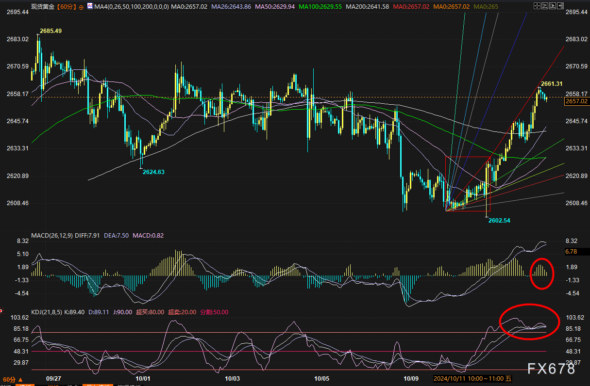 金价推析图：黄金2600算测完了吗？2670/74或是试金石