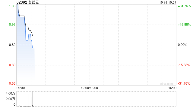 玄武云早盘涨逾22% 近期与十余家公司达成合作  第1张