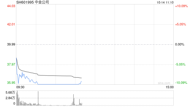 A股券商股持续下挫 中金公司跌停  第1张
