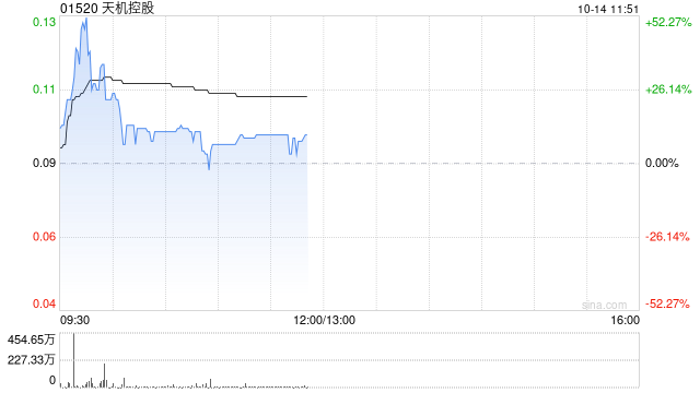 天机控股早盘一度拉升逾30% 拟溢价约13.64%发行1亿股认购股份