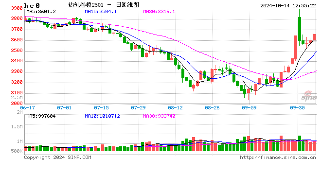 热轧板卷：驱动因素好坏参半，10月行情当何去何从？  第2张