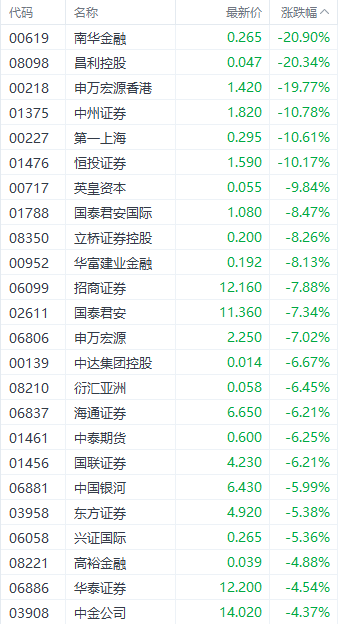 一消息令港股券商股承压 中金公司H股一度跌近10%