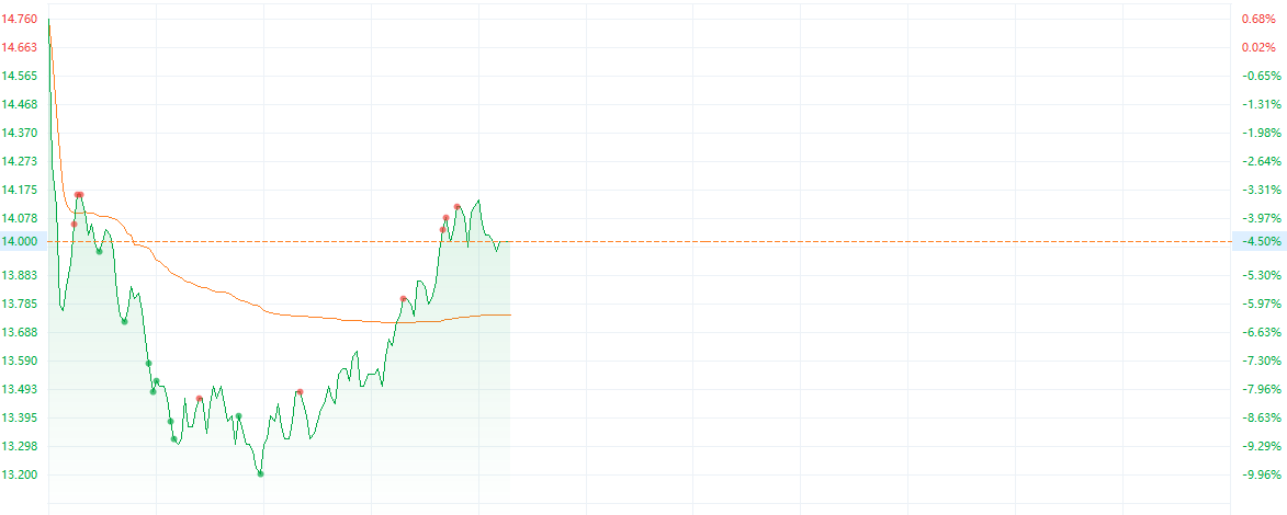 一消息令港股券商股承压 中金公司H股一度跌近10%