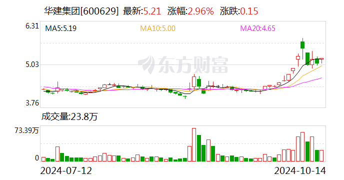 华建集团：前三季度新签合同额同比下降22.77%  第1张