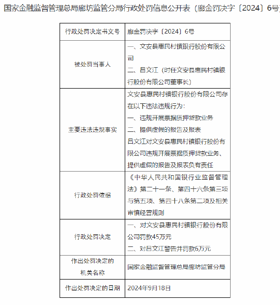 文安县惠民村镇银行被罚45万元：违规开展票据质押贷款业务 提供虚假的报告及报表  第1张