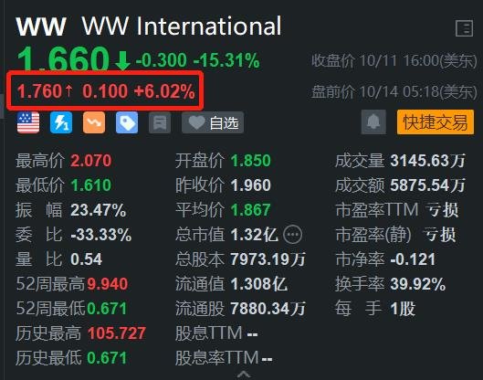 减肥解决方案提供商WW International盘前涨6%  第1张