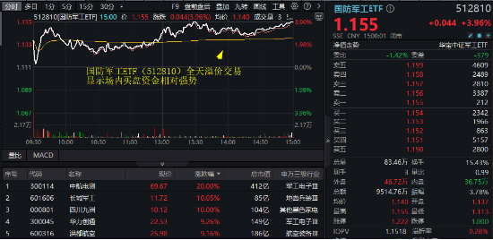 地缘风险刺激+并购重组演绎，国防军工ETF（512810）放量涨近4%！成份股中航电测、长城军工等多股涨停！  第1张