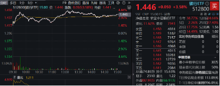 银行也疯狂！银行ETF（512800）收涨3．58%，量能激增94%！渝农商行午后触板，41股涨逾2%  第2张