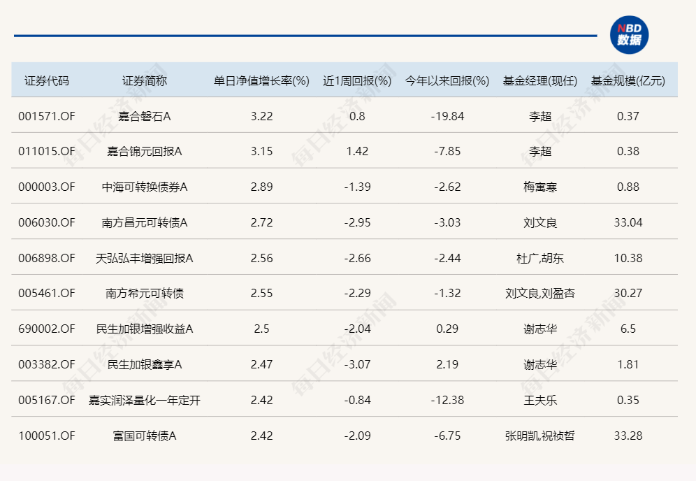 A股止跌回升，20只基金单日涨超6%！重仓这些板块  第3张