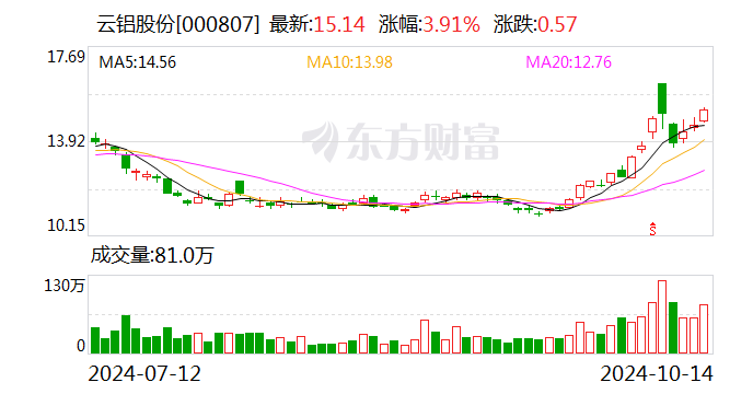 云铝股份：前三季度净利润预增51.70%-53.69%  第1张