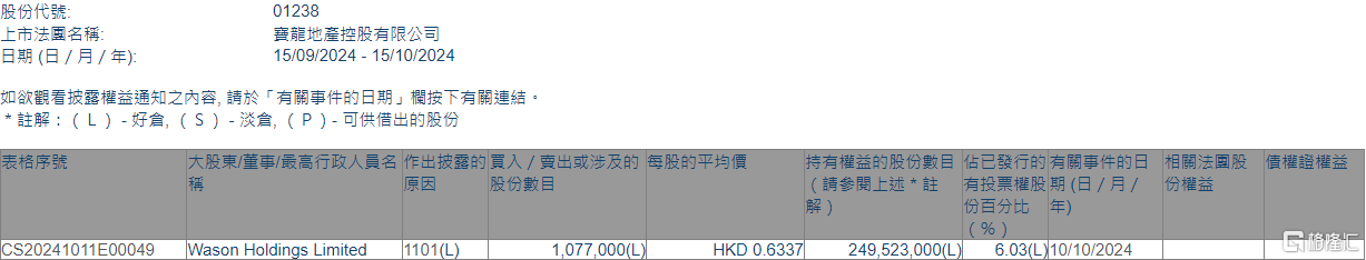 宝龙地产(01238.HK)获Wason Holdings Limited增持107.7万股