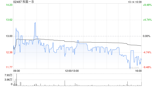 科笛-B10月14日斥资24.47万港元回购2万股  第1张