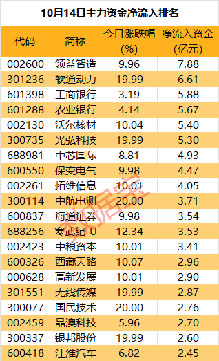 主力资金丨2只热门股遭主力资金砸盘