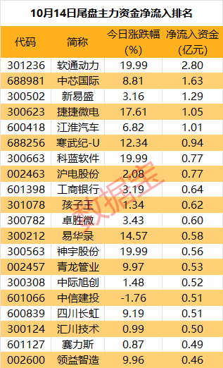 主力资金丨2只热门股遭主力资金砸盘