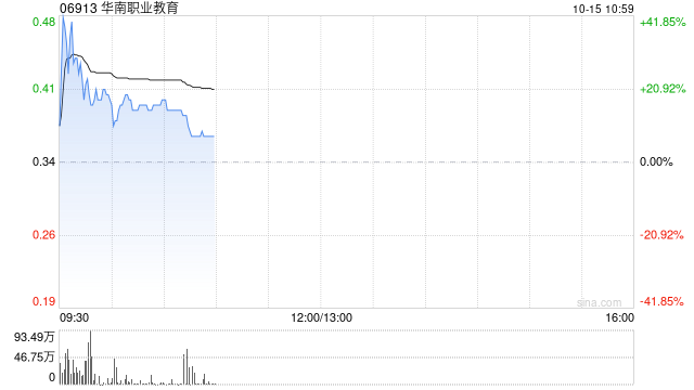 华南职业教育早盘一度涨超40% 公司扩建校区以支持业务发展  第1张
