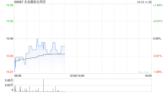 太古股份公司B10月14日斥资371.11万港元回购36万股