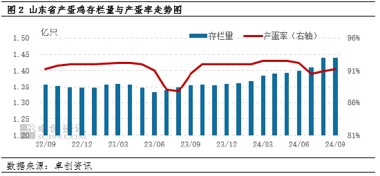 卓创资讯：消化好于预期 山东蛋价小幅上涨  第3张