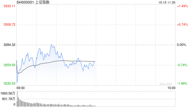 午评：指数早盘冲高回落 资源股集体调整  第1张