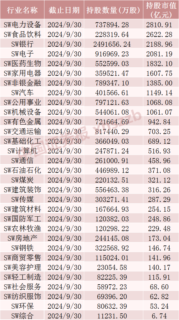 最新披露！北向资金，大幅加仓！北向资金三季度末持股市值增加近5000亿元，对13只股票持股增加超1亿股