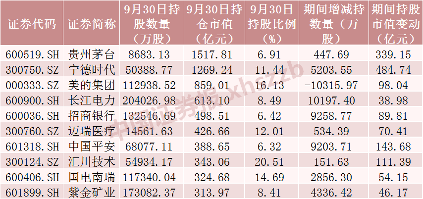 最新披露！北向资金，大幅加仓！北向资金三季度末持股市值增加近5000亿元，对13只股票持股增加超1亿股