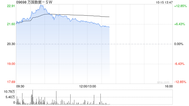 万国数据-SW早盘涨超12% 机构料公司未来业务有望强劲扩张  第1张