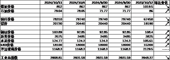 中加基金配置周报|央行创设互换便利工具，海外通胀再升温  第7张