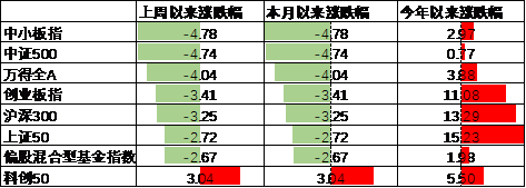 中加基金配置周报|央行创设互换便利工具，海外通胀再升温  第11张